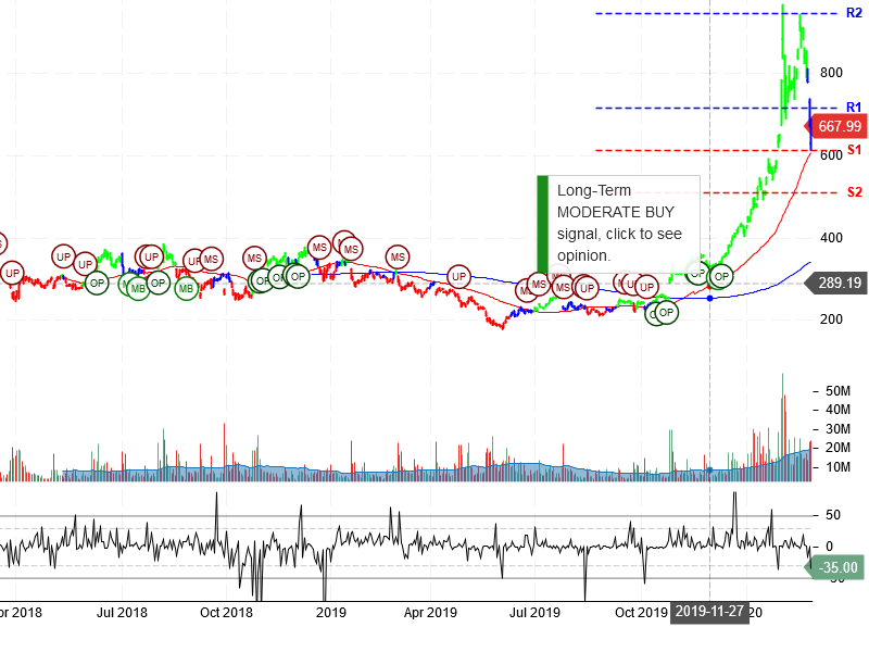 Tesla Inc Stock Chart