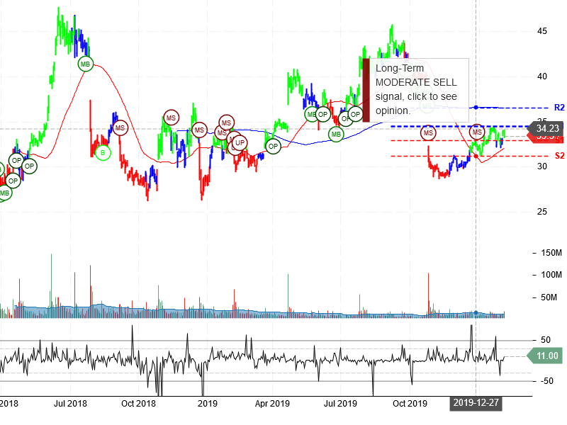 Twitter Inc Stock Chart