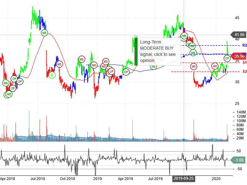 Twitter Inc Stock Chart