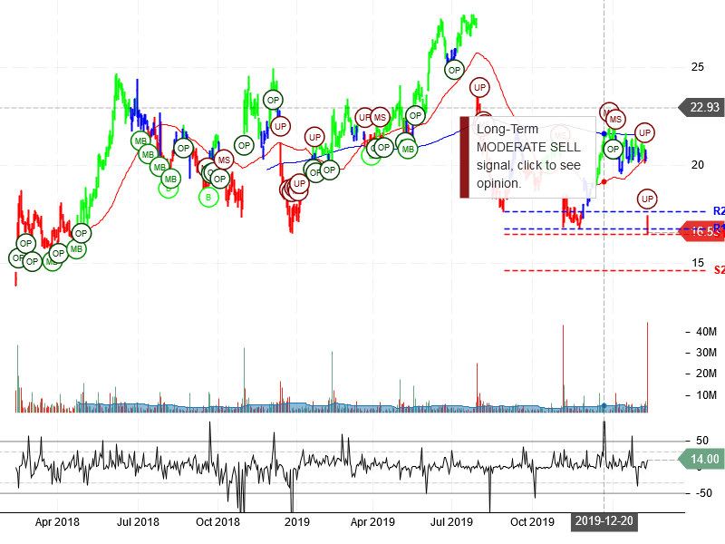 Under Armour Inc Stock Chart