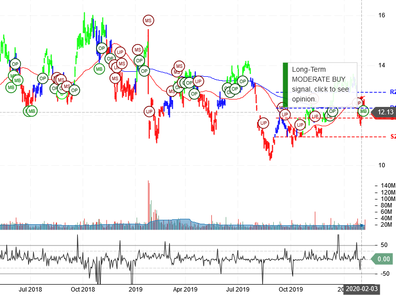 Vale S.A Stock Chart