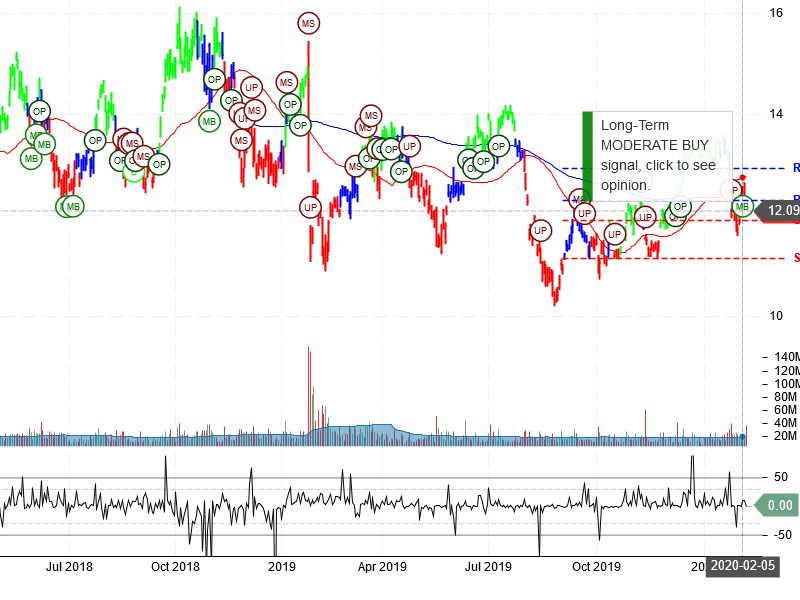 Vale S.A Stock Chart