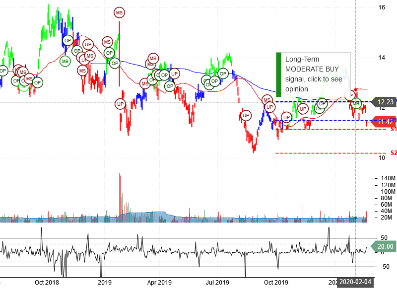 Vale S.A Stock Chart