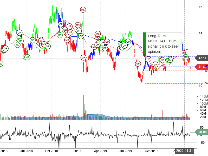 Vale S.A Stock Chart