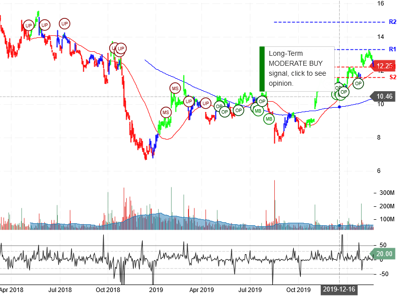 Vale S.A Stock Chart