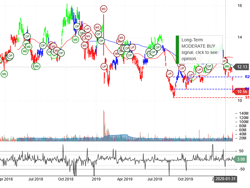 Vale S.A Stock Chart