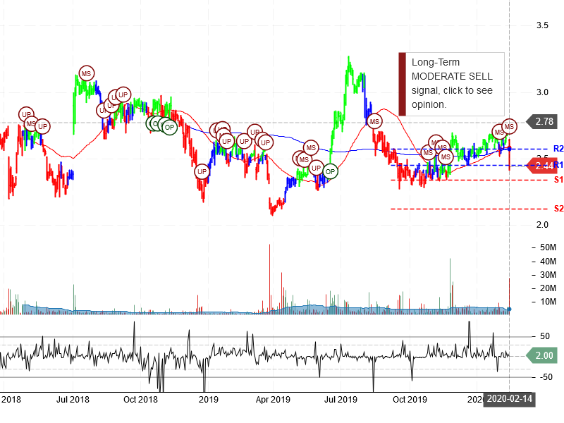 Veon Ltd Stock Chart