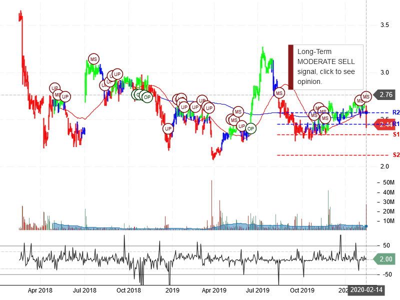 VEON Ltd Stock Chart