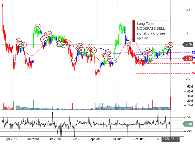 VEON Ltd Stock Chart