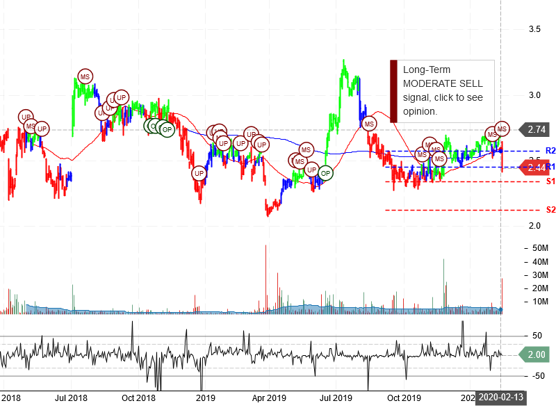 VEON Ltd Stock Chart