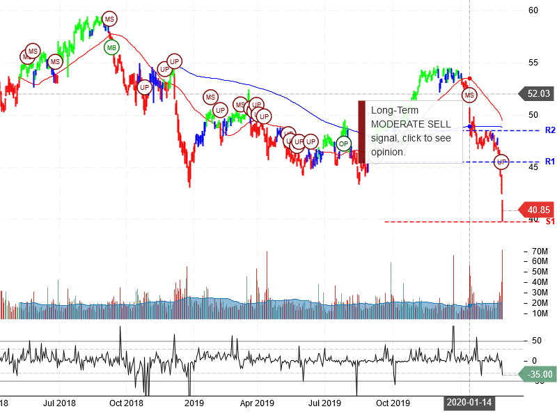 Wells Fargo & Company Stock Chart