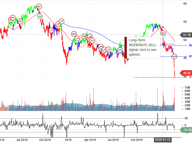 Wells Fargo & Company Stock Chart