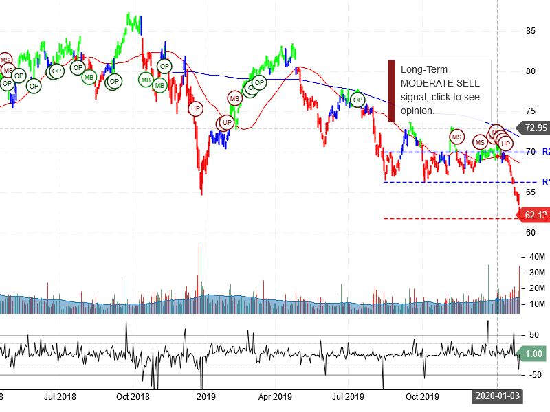 Exxon Mobil Corporation Stock Chart