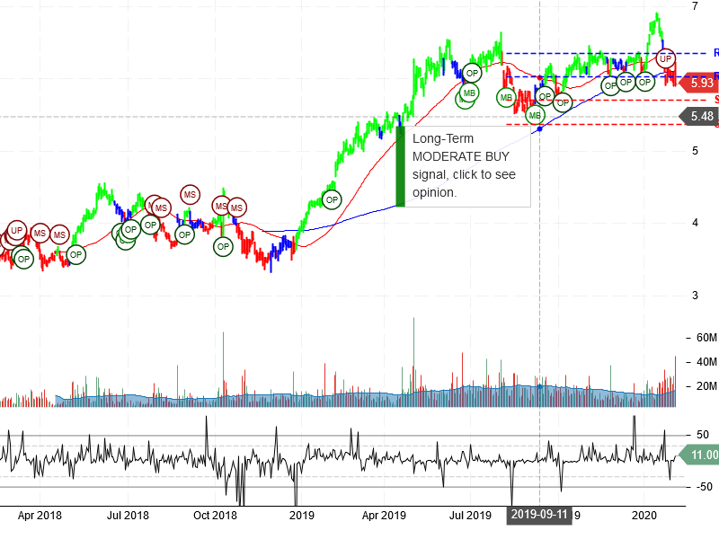 Zynga Inc Stock Chart