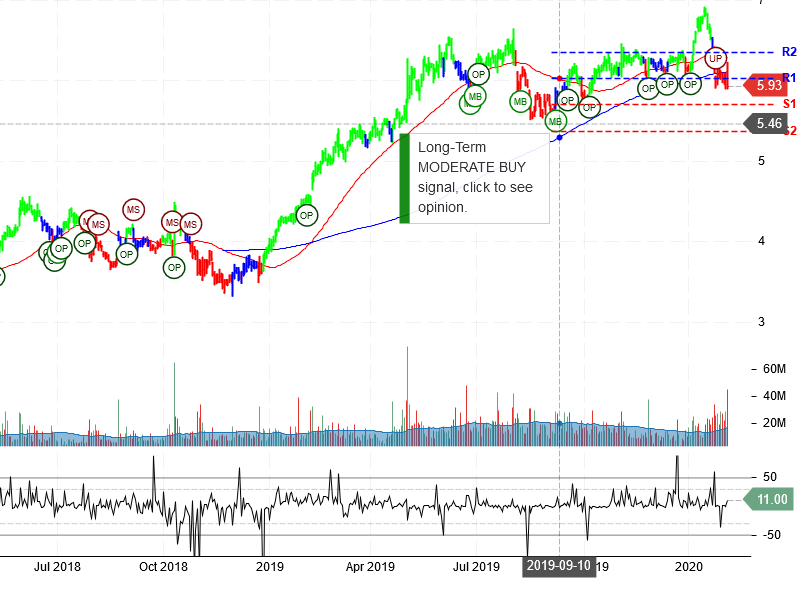 Zynga Inc Stock Chart