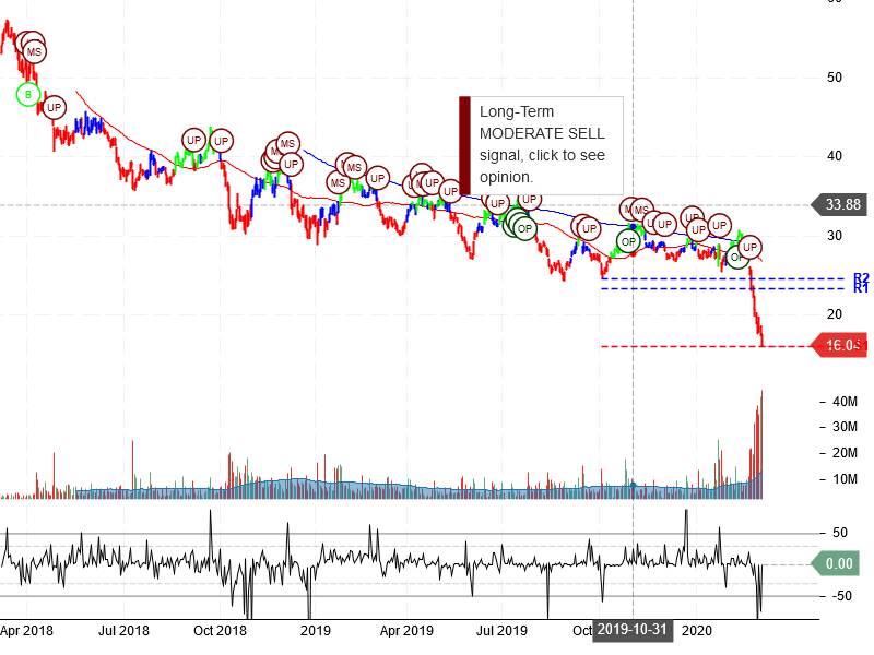 American Airlines Group Inc Stock Chart