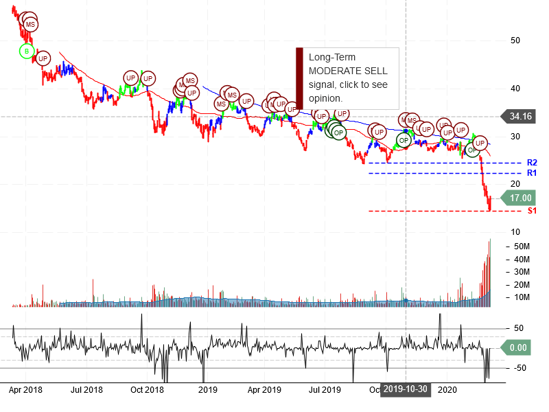 American Airlines Group Inc Stock Chart