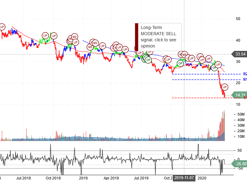 American Airlines Group Inc Stock Chart