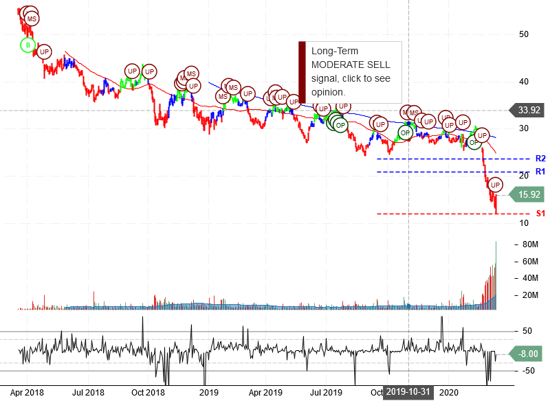 American Airlines Group Inc Stock Chart