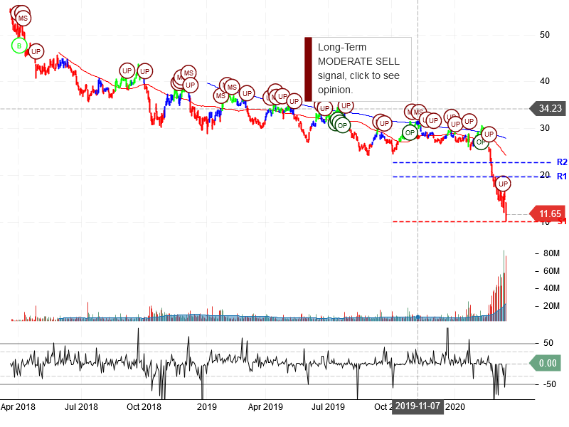 American Airlines Group Inc Stock Chart