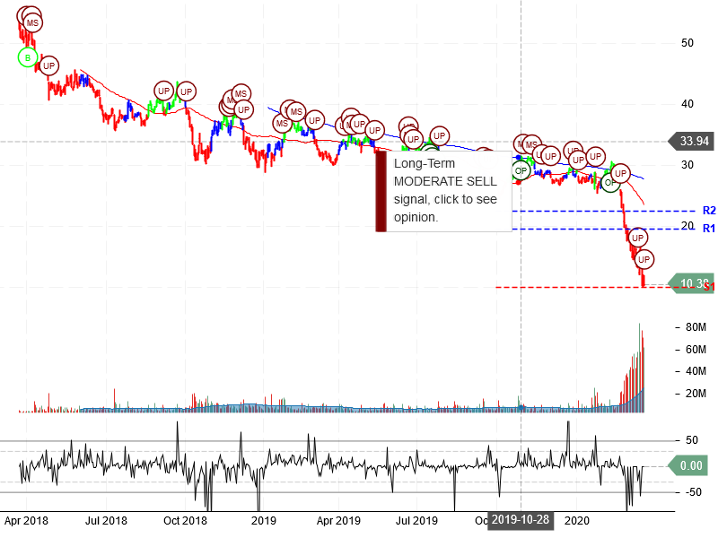 American Airlines Group Inc Stock Chart