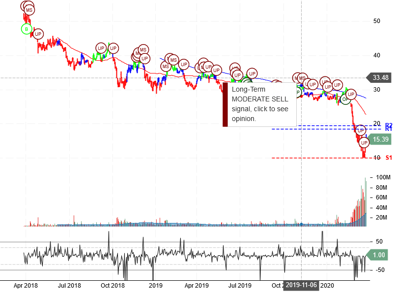 American Airlines Group Inc Stock Chart