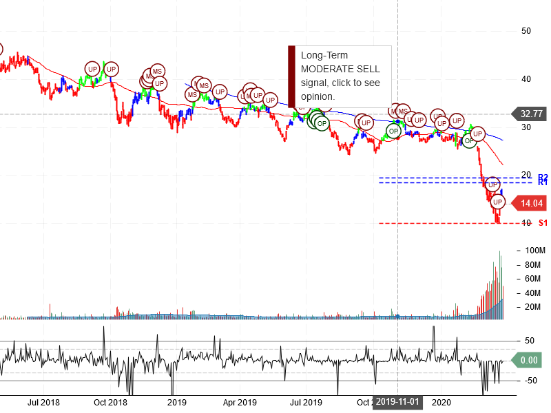 American Airlines Group Inc Stock Chart