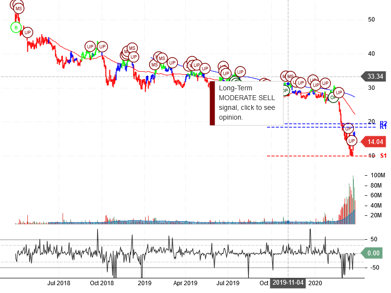 American Airlines Group Inc Stock Chart