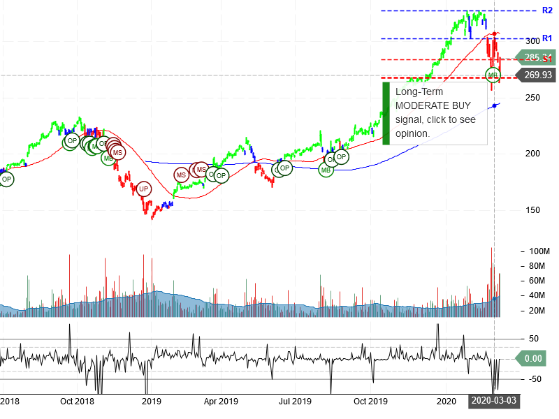 Apple Inc Stock Chart