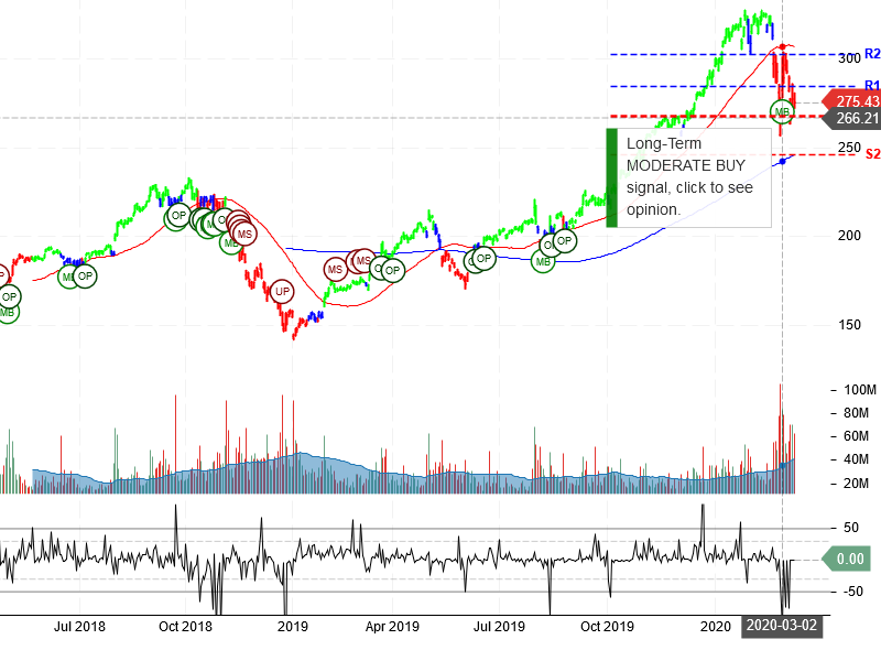 Apple Inc Stock Chart