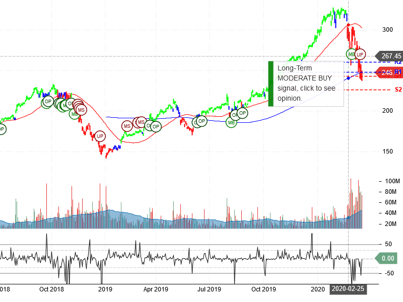 Apple Inc StockChart