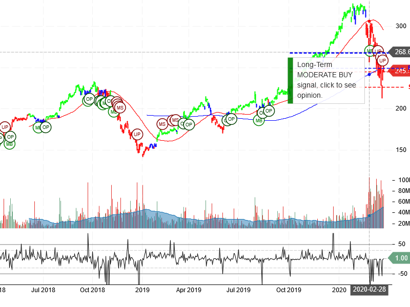 Apple Inc Stock Chart