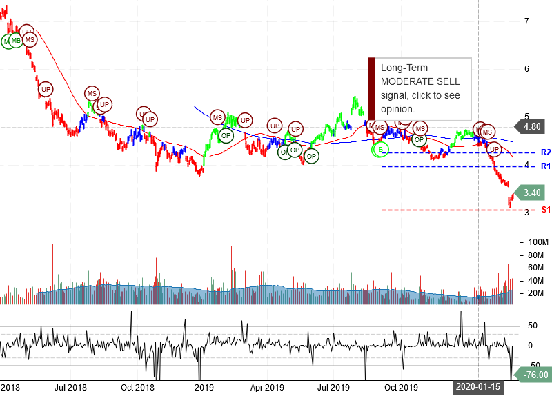 Ambev S.A Stock Chart