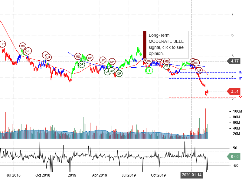 Ambev S.A Stock Chart