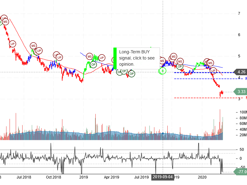 Ambev S.A Stock Chart