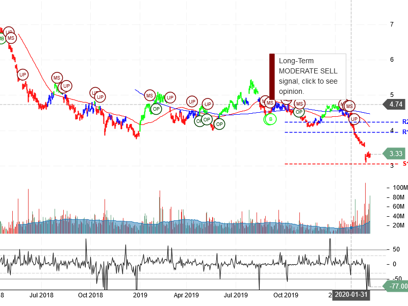 Ambev S.A Stock Chart