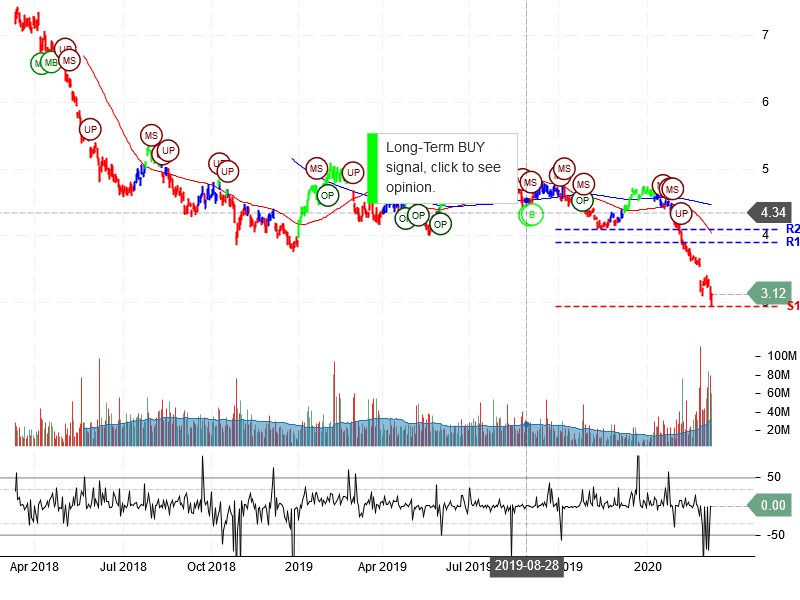 Ambev S.A. Stock Chart