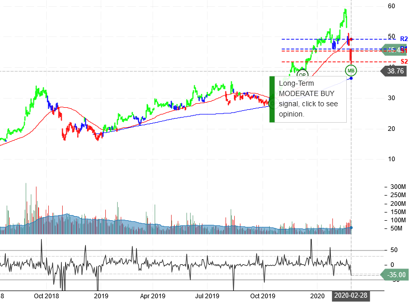 Advanced Micro Devices Inc Stock Chart