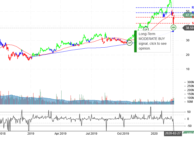 Advanced Micro Devices Inc Stock Chart