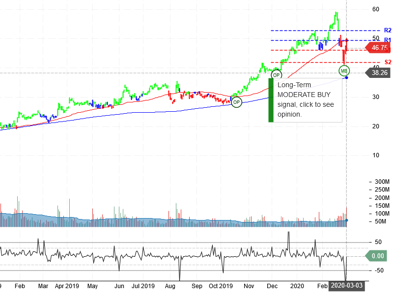 Advanced Micro Devices Inc Stock Chart