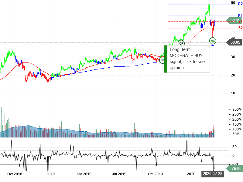 Advanced Micro Devices Inc Stock Chart