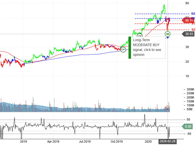 Advanced Micro Devices Inc Stock Chart