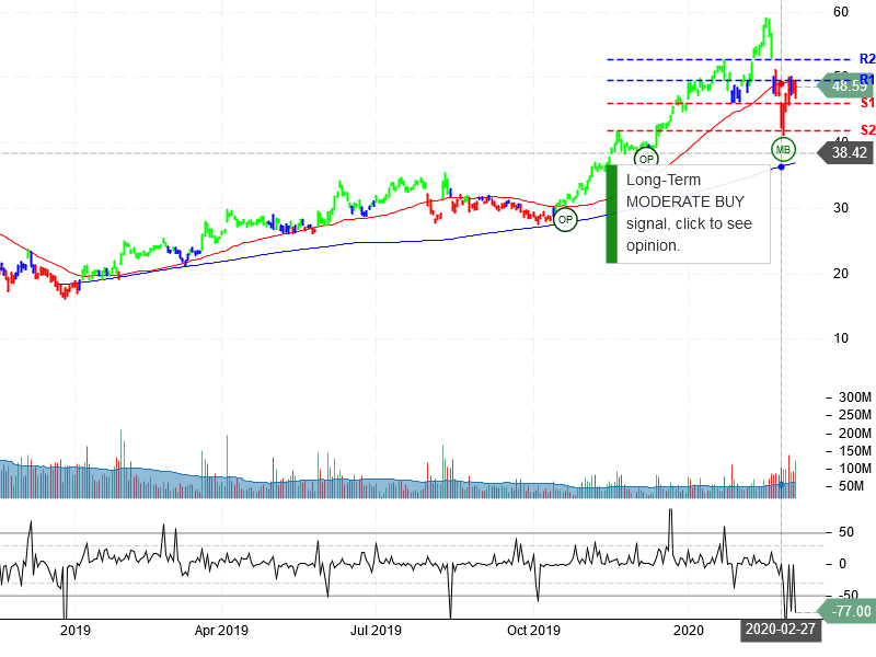 Advanced Micro Devices Inc Stock Chart