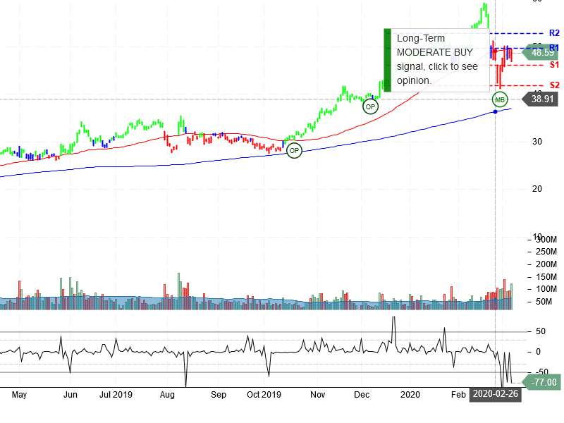 Advanced Micro Devices Inc Stock Chart