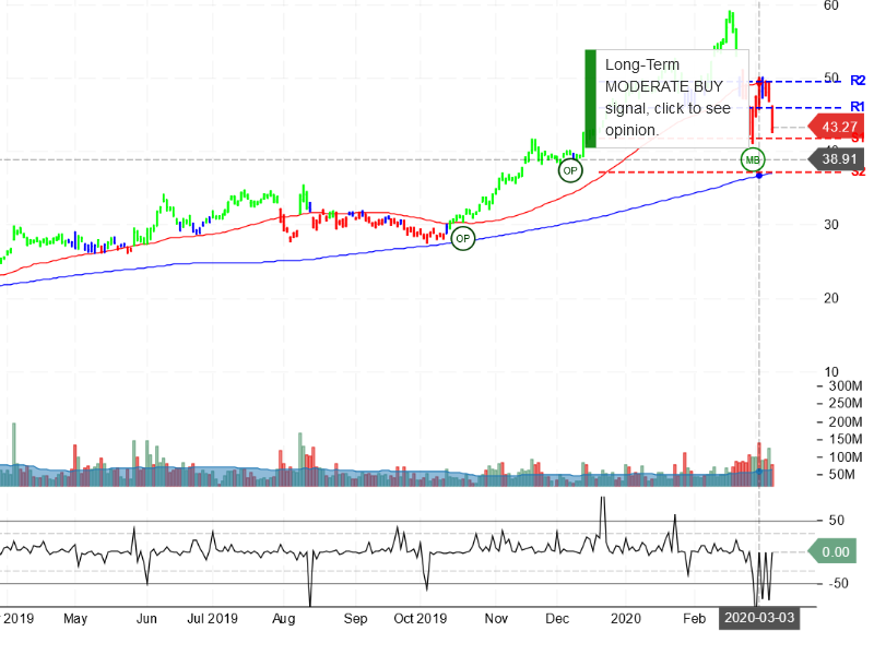 Advanced Micro Devices Inc Stock Chart