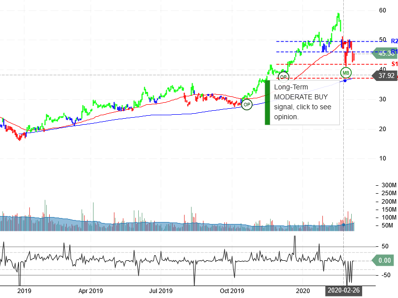 Advanced Micro Devices Inc Stock Chart