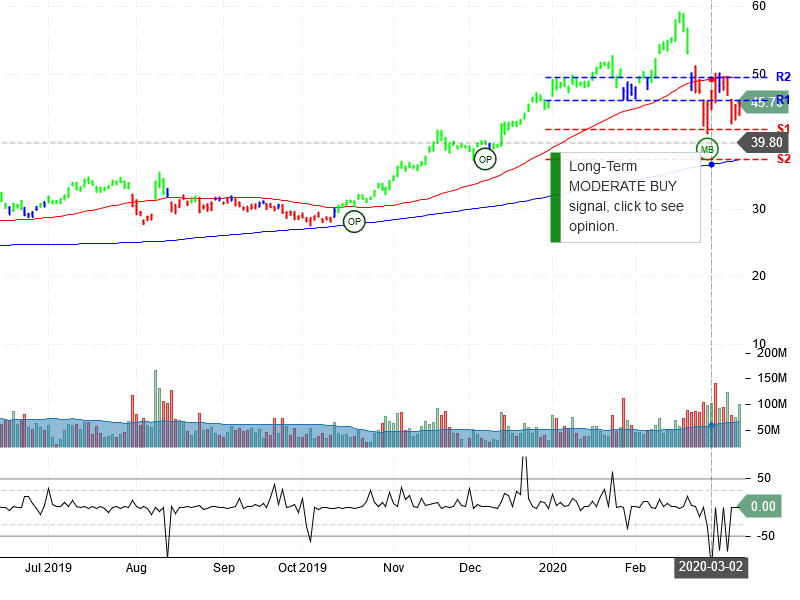 Advanced Micro Devices Inc Stock Chart