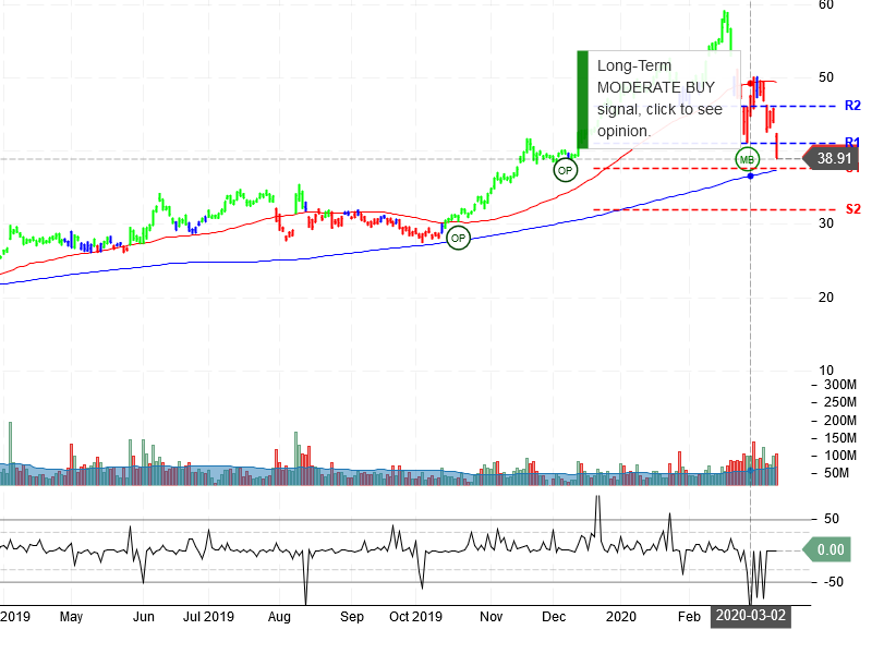 Advanced Micro Devices Inc Stock Chart