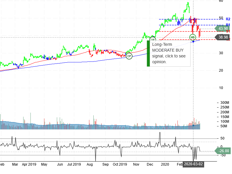 Advanced Micro Devices Inc Stock Chart