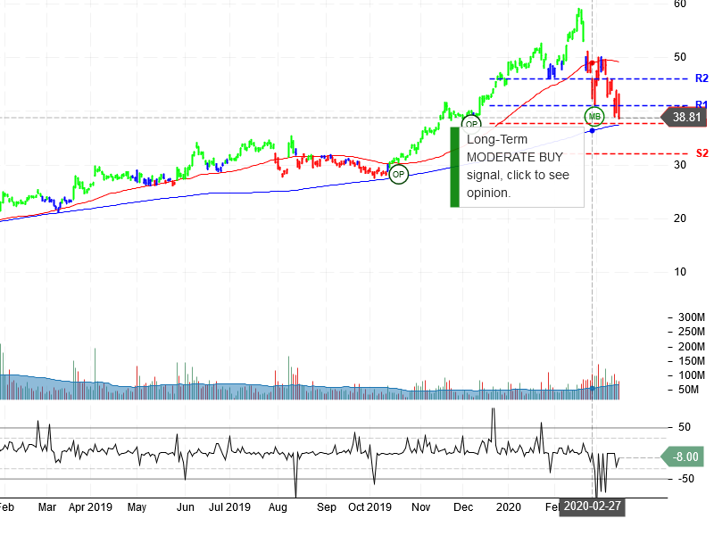 Advanced Micro Devices Inc Stock Chart